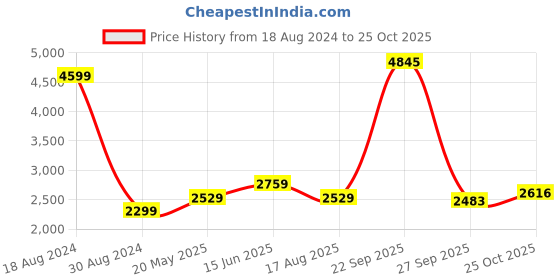 tatacliq.com American Eagle Outfitters Blue Cotton Mid Rise Jeans american eagle Price History Graph from 18 Aug 2024 to 25 Oct 2025