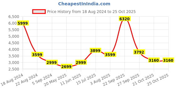 tatacliq.com American Eagle Outfitters Blue Cotton Mid Rise Jeans american eagle outfitters Price History Graph from 18 Aug 2024 to 21 Oct 2025
