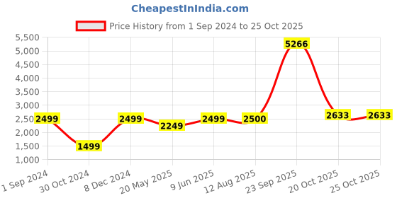 tatacliq.com American Eagle Outfitters Blue Cotton Mid Rise Jeans american eagle outfitters Price History Graph from 1 Sep 2024 to 24 Oct 2025