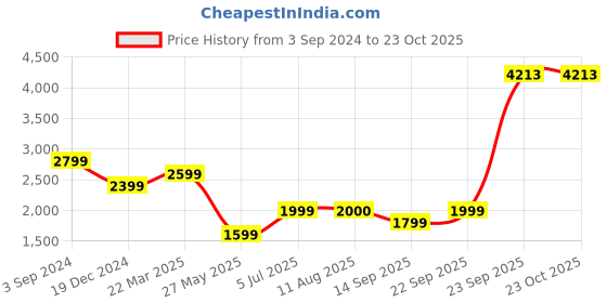 tatacliq.com American Eagle Outfitters Blue Cotton Mid Rise Jeans american eagle outfitters Price History Graph from 3 Sep 2024 to 23 Oct 2025