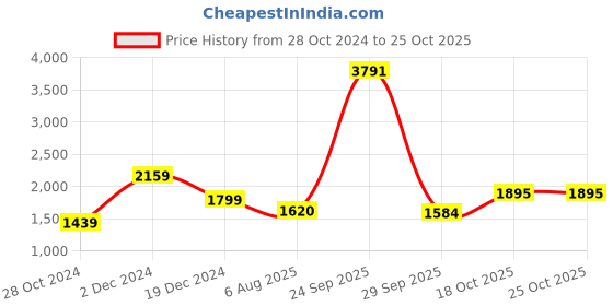 tatacliq.com American Eagle Outfitters Blue Cotton Mid Rise Jeans american eagle outfitters Price History Graph from 28 Oct 2024 to 24 Oct 2025