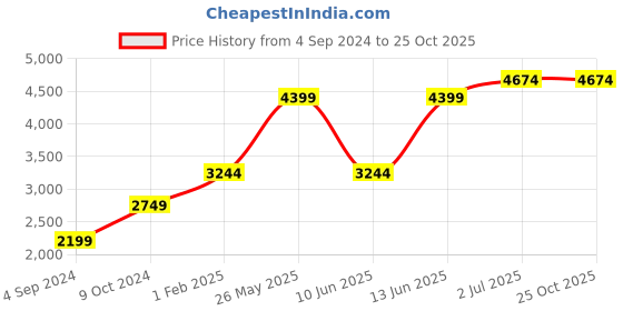 tatacliq.com American Eagle Outfitters Blue Cotton Mid Rise Jeans american eagle Price History Graph from 4 Sep 2024 to 24 Oct 2025