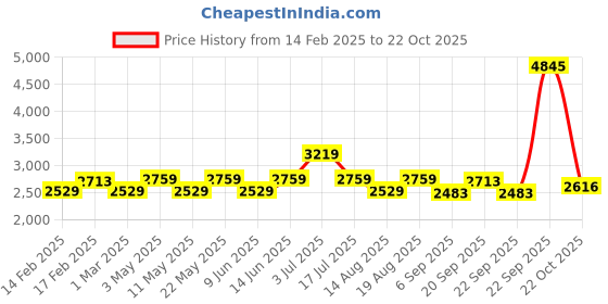 tatacliq.com American Eagle Outfitters Blue Cotton Mid Rise Jeans american eagle Price History Graph from 14 Feb 2025 to 22 Oct 2025