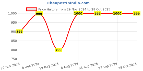 tatacliq.com American Eagle Outfitters Blue Cotton Mid Rise Jeans american eagle outfitters Price History Graph from 29 Nov 2024 to 28 Oct 2025