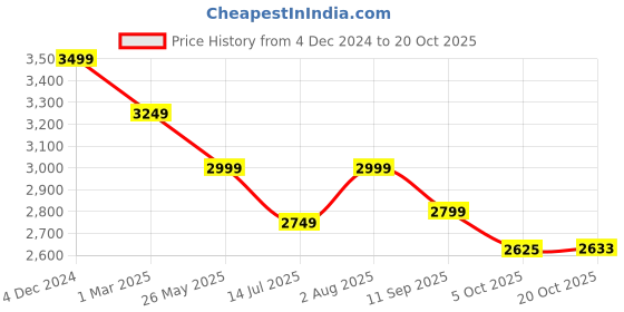 tatacliq.com American Eagle Outfitters Blue Cotton Mid Rise Jeans american eagle outfitters Price History Graph from 4 Dec 2024 to 20 Oct 2025
