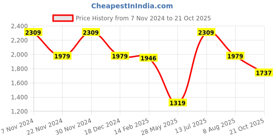 tatacliq.com American Eagle Outfitters Blue Cotton Mid Rise Jeans american eagle outfitters Price History Graph from 7 Nov 2024 to 21 Oct 2025