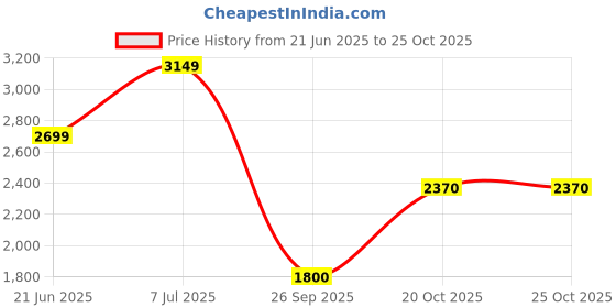 tatacliq.com American Eagle Outfitters Blue Cotton Mid Rise Jeans american eagle outfitters Price History Graph from 21 Jun 2025 to 24 Oct 2025