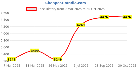 tatacliq.com American Eagle Outfitters Blue Cotton Mid Rise Jeans american eagle outfitters Price History Graph from 7 Mar 2025 to 29 Oct 2025