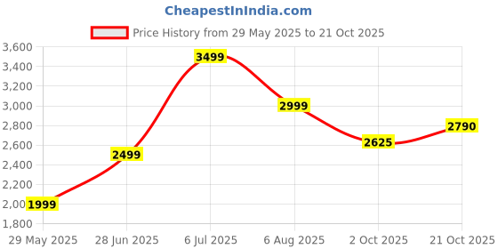 tatacliq.com American Eagle Outfitters Blue Cotton Mid Rise Jeans american eagle outfitters Price History Graph from 29 May 2025 to 21 Oct 2025