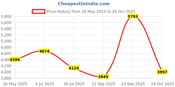 tatacliq.com American Eagle Outfitters Blue Cotton Mid Rise Jeans american eagle Price History Graph from 26 May 2025 to 24 Oct 2025