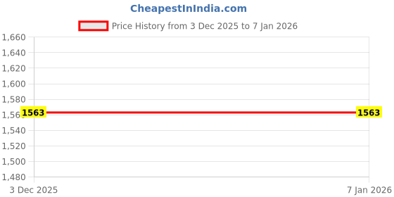 tatacliq.com American Eagle Outfitters Blue Cotton Mid Rise Jeans american eagle outfitters Price History Graph from 3 Dec 2025 to 4 Jan 2026
