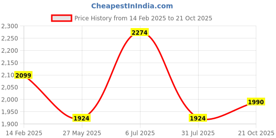 tatacliq.com American Eagle Outfitters Blue Cotton Mid Rise Shorts american eagle outfitters Price History Graph from 14 Feb 2025 to 21 Oct 2025