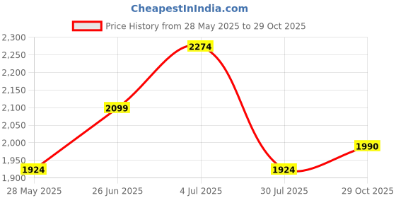 tatacliq.com American Eagle Outfitters Blue Cotton Mid Rise Shorts american eagle outfitters Price History Graph from 28 May 2025 to 29 Oct 2025