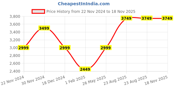 tatacliq.com American Eagle Outfitters Blue Cotton Mid Rise Wide Leg Jeans american eagle outfitters Price History Graph from 22 Nov 2024 to 18 Nov 2025