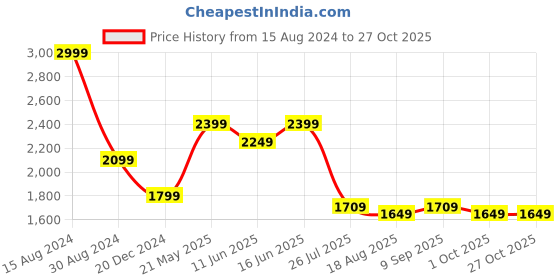 tatacliq.com American Eagle Outfitters Blue Cotton Oversized Fit Striped Shirts american eagle Price History Graph from 15 Aug 2024 to 27 Oct 2025