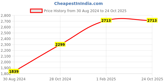 tatacliq.com American Eagle Outfitters Blue Cotton Parachute Pants american eagle outfitters Price History Graph from 30 Aug 2024 to 24 Oct 2025