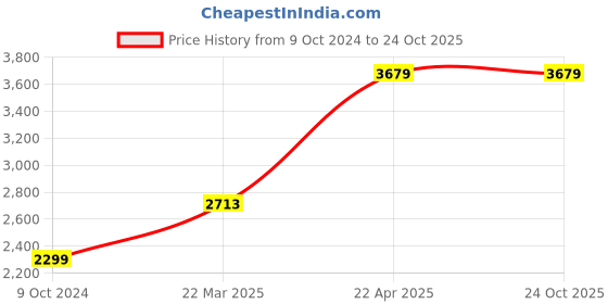 tatacliq.com American Eagle Outfitters Blue Cotton Parachute Pants american eagle outfitters Price History Graph from 9 Oct 2024 to 22 Oct 2025