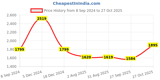 tatacliq.com American Eagle Outfitters Blue Cotton Printed A-Line Dress american eagle outfitters Price History Graph from 8 Sep 2024 to 27 Oct 2025