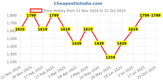 tatacliq.com American Eagle Outfitters Blue Cotton Printed A-Line Dress american eagle outfitters Price History Graph from 21 Nov 2024 to 21 Oct 2025