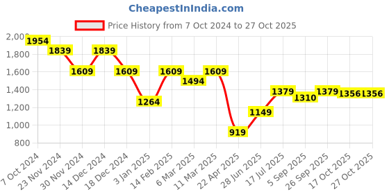tatacliq.com American Eagle Outfitters Blue Cotton Printed Polo T-Shirt american eagle outfitters Price History Graph from 7 Oct 2024 to 27 Oct 2025