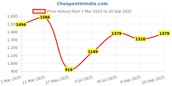tatacliq.com American Eagle Outfitters Blue Cotton Printed Polo T-Shirt american eagle outfitters Price History Graph from 7 Mar 2025 to 20 Sep 2025