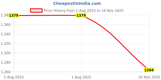 tatacliq.com American Eagle Outfitters Blue Cotton Printed Polo T-Shirt american eagle outfitters Price History Graph from 1 Aug 2025 to 16 Nov 2025