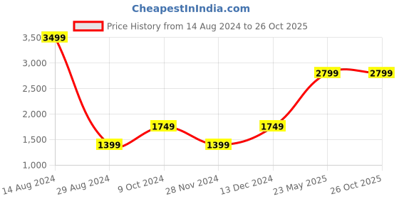 tatacliq.com American Eagle Outfitters Blue Cotton Printed Sweater american eagle outfitters Price History Graph from 14 Aug 2024 to 26 Oct 2025