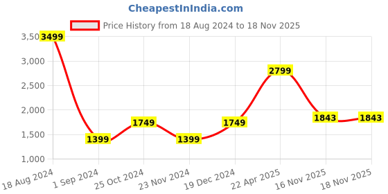 tatacliq.com American Eagle Outfitters Blue Cotton Printed Sweater american eagle outfitters Price History Graph from 18 Aug 2024 to 18 Nov 2025
