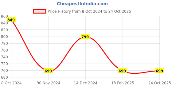 tatacliq.com American Eagle Outfitters Blue Cotton Printed T-Shirt american eagle outfitters Price History Graph from 8 Oct 2024 to 23 Oct 2025