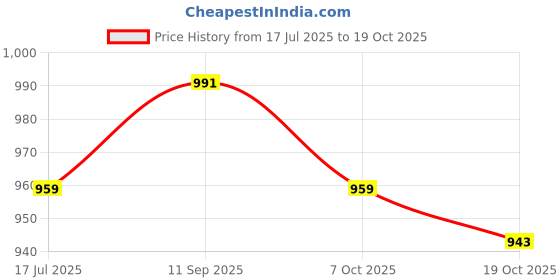 tatacliq.com American Eagle Outfitters Blue Cotton Printed T-Shirt american eagle outfitters Price History Graph from 17 Jul 2025 to 19 Oct 2025