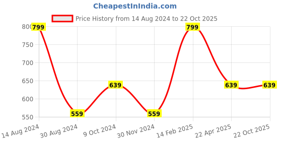 tatacliq.com American Eagle Outfitters Blue Cotton Regular Fit Checks Boxers american eagle Price History Graph from 14 Aug 2024 to 22 Oct 2025