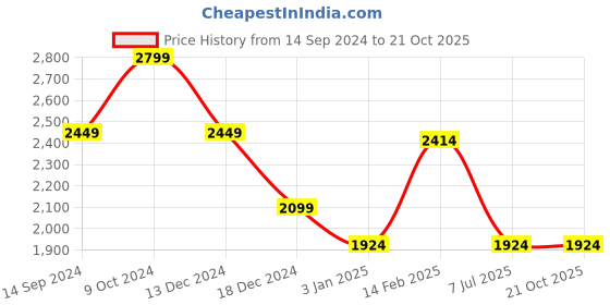 tatacliq.com American Eagle Outfitters Blue Cotton Regular Fit Checks Shirt american eagle Price History Graph from 14 Sep 2024 to 21 Oct 2025