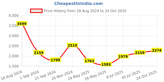 tatacliq.com American Eagle Outfitters Blue Cotton Regular Fit Checks Shirt american eagle Price History Graph from 18 Aug 2024 to 24 Oct 2025