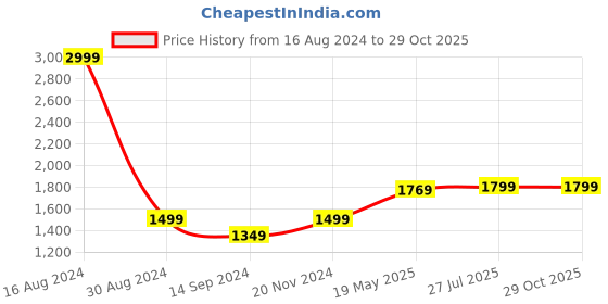 tatacliq.com American Eagle Outfitters Blue Cotton Regular Fit Checks Shirt american eagle Price History Graph from 16 Aug 2024 to 29 Oct 2025