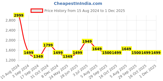 tatacliq.com American Eagle Outfitters Blue Cotton Regular Fit Checks Shirt american eagle Price History Graph from 15 Aug 2024 to 30 Nov 2025