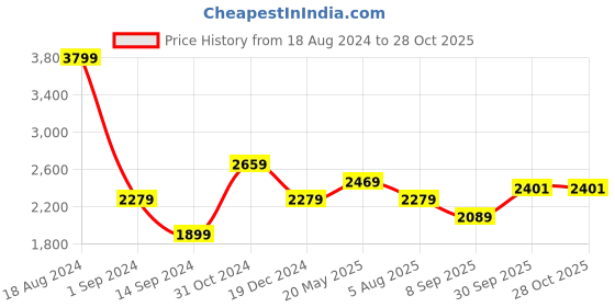 tatacliq.com American Eagle Outfitters Blue Cotton Regular Fit Checks Shirt american eagle Price History Graph from 18 Aug 2024 to 27 Oct 2025