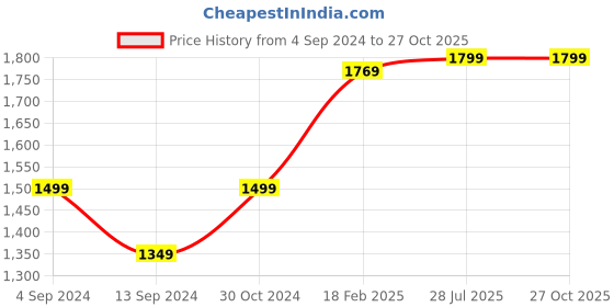 tatacliq.com American Eagle Outfitters Blue Cotton Regular Fit Checks Shirt american eagle Price History Graph from 4 Sep 2024 to 27 Oct 2025
