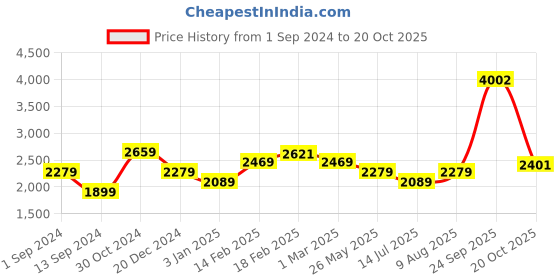tatacliq.com American Eagle Outfitters Blue Cotton Regular Fit Checks Shirt american eagle Price History Graph from 1 Sep 2024 to 20 Oct 2025