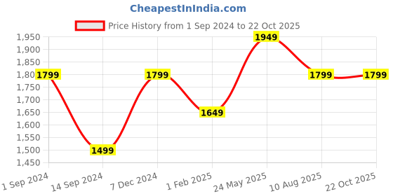 tatacliq.com American Eagle Outfitters Blue Cotton Regular Fit Checks Shirt american eagle Price History Graph from 1 Sep 2024 to 22 Oct 2025