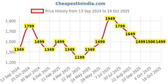 tatacliq.com American Eagle Outfitters Blue Cotton Regular Fit Checks Shirt american eagle Price History Graph from 13 Sep 2024 to 19 Oct 2025