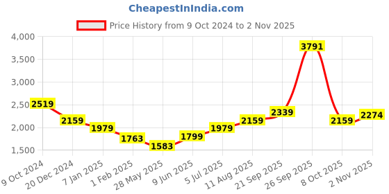 tatacliq.com American Eagle Outfitters Blue Cotton Regular Fit Checks Shirt american eagle Price History Graph from 9 Oct 2024 to 2 Nov 2025