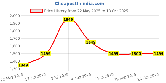 tatacliq.com American Eagle Outfitters Blue Cotton Regular Fit Checks Shirt american eagle Price History Graph from 22 May 2025 to 18 Oct 2025