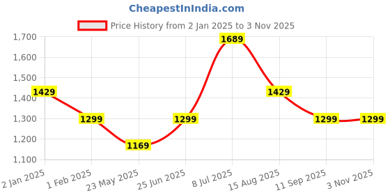 tatacliq.com American Eagle Outfitters Blue Cotton Regular Fit Colour Block Polo T-Shirt american eagle Price History Graph from 2 Jan 2025 to 3 Nov 2025