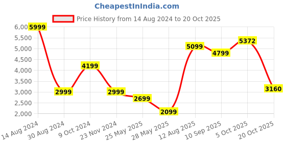 tatacliq.com American Eagle Outfitters Blue Cotton Regular Fit Denim Jacket american eagle Price History Graph from 14 Aug 2024 to 20 Oct 2025