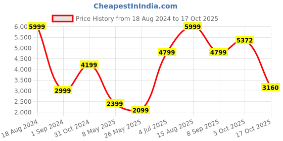 tatacliq.com American Eagle Outfitters Blue Cotton Regular Fit Denim Jacket american eagle Price History Graph from 18 Aug 2024 to 17 Oct 2025