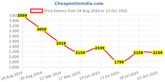 tatacliq.com American Eagle Outfitters Blue Cotton Regular Fit Denim Shirt american eagle Price History Graph from 18 Aug 2024 to 22 Oct 2025