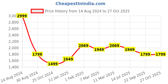 tatacliq.com American Eagle Outfitters Blue Cotton Regular Fit Denim Shirt american eagle Price History Graph from 14 Aug 2024 to 27 Oct 2025