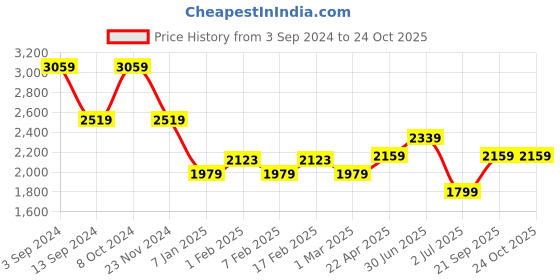 tatacliq.com American Eagle Outfitters Blue Cotton Regular Fit Denim Shirt american eagle Price History Graph from 3 Sep 2024 to 23 Oct 2025