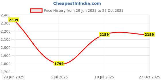 tatacliq.com American Eagle Outfitters Blue Cotton Regular Fit Denim Shirt american eagle Price History Graph from 29 Jun 2025 to 23 Oct 2025