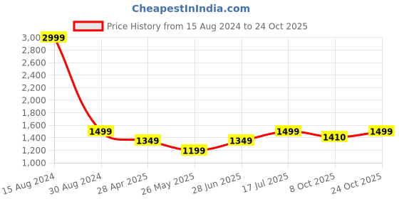 tatacliq.com American Eagle Outfitters Blue Cotton Regular Fit Denim Shorts american eagle Price History Graph from 15 Aug 2024 to 24 Oct 2025